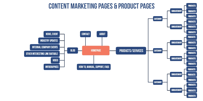 1.-Content-Marketing-Pages-Product-Pages